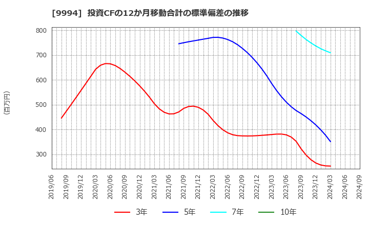 9994 (株)やまや: 投資CFの12か月移動合計の標準偏差の推移