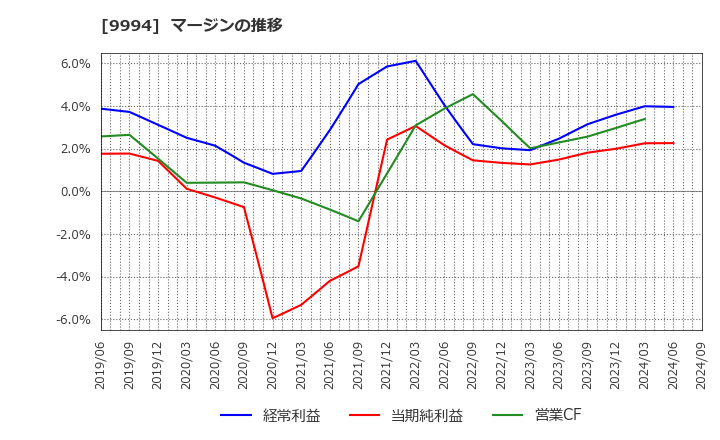 9994 (株)やまや: マージンの推移
