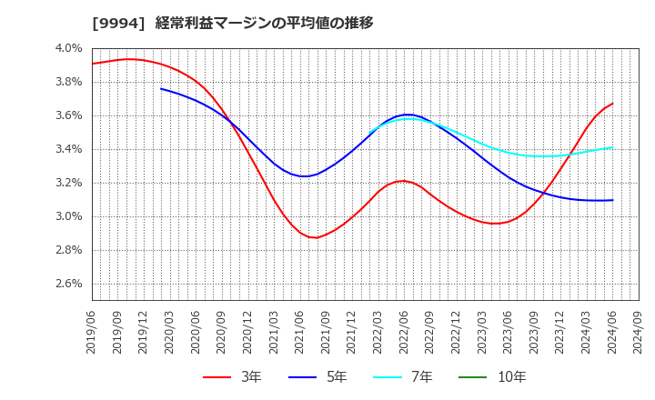 9994 (株)やまや: 経常利益マージンの平均値の推移