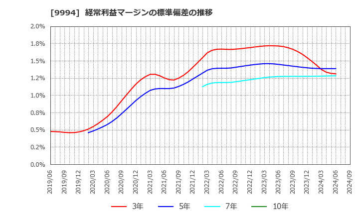 9994 (株)やまや: 経常利益マージンの標準偏差の推移