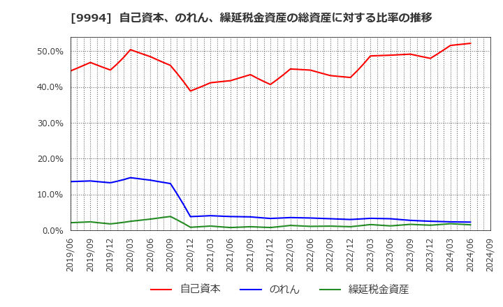 9994 (株)やまや: 自己資本、のれん、繰延税金資産の総資産に対する比率の推移