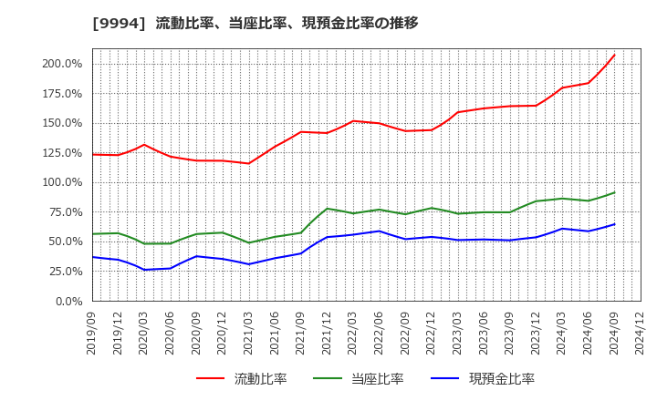 9994 (株)やまや: 流動比率、当座比率、現預金比率の推移