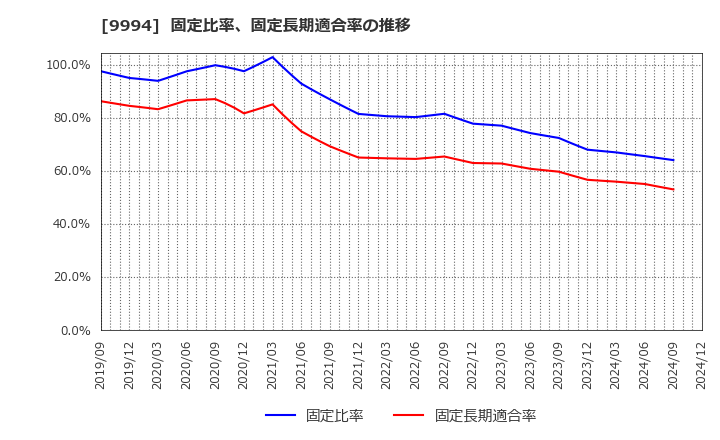 9994 (株)やまや: 固定比率、固定長期適合率の推移