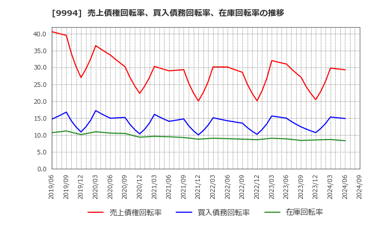 9994 (株)やまや: 売上債権回転率、買入債務回転率、在庫回転率の推移