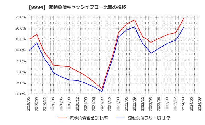 9994 (株)やまや: 流動負債キャッシュフロー比率の推移