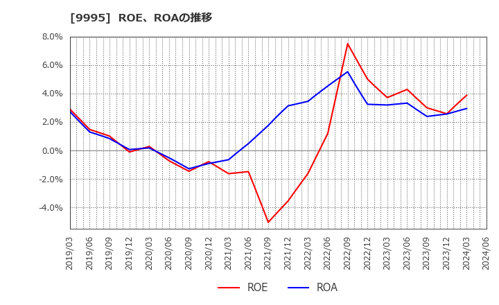 9995 (株)グローセル: ROE、ROAの推移
