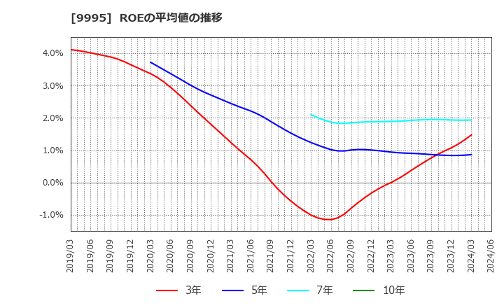 9995 (株)グローセル: ROEの平均値の推移