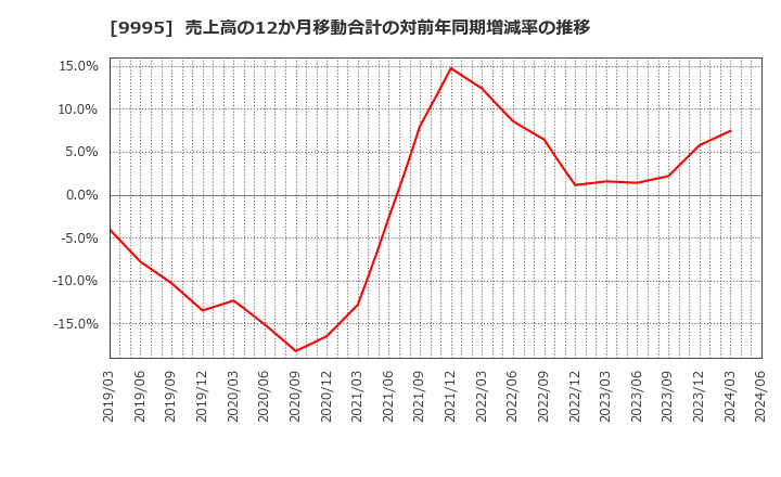 9995 (株)グローセル: 売上高の12か月移動合計の対前年同期増減率の推移