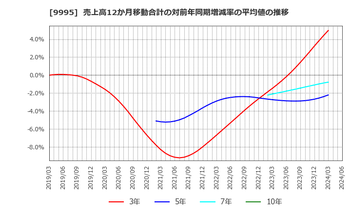 9995 (株)グローセル: 売上高12か月移動合計の対前年同期増減率の平均値の推移