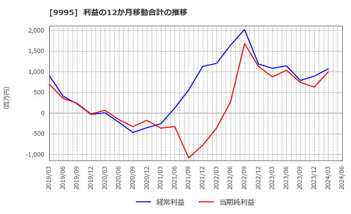 9995 (株)グローセル: 利益の12か月移動合計の推移