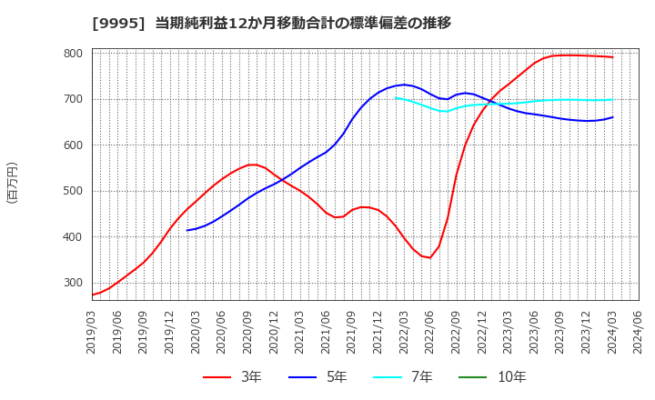 9995 (株)グローセル: 当期純利益12か月移動合計の標準偏差の推移