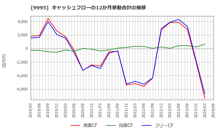 9995 (株)グローセル: キャッシュフローの12か月移動合計の推移