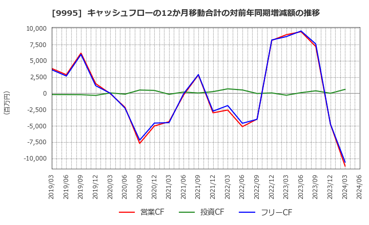 9995 (株)グローセル: キャッシュフローの12か月移動合計の対前年同期増減額の推移