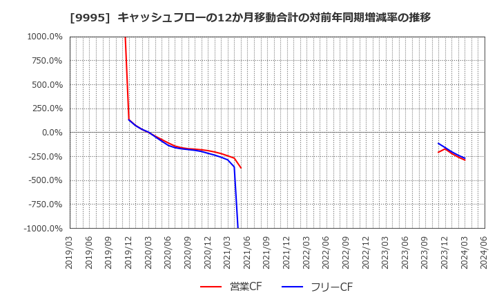 9995 (株)グローセル: キャッシュフローの12か月移動合計の対前年同期増減率の推移