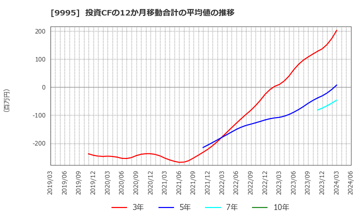 9995 (株)グローセル: 投資CFの12か月移動合計の平均値の推移