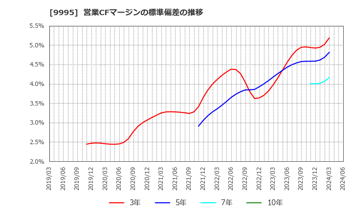 9995 (株)グローセル: 営業CFマージンの標準偏差の推移