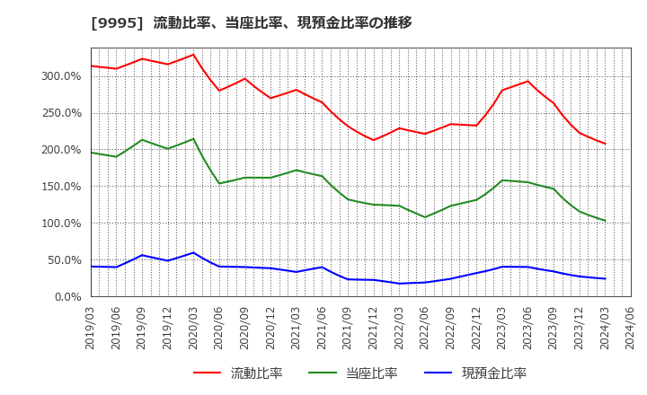 9995 (株)グローセル: 流動比率、当座比率、現預金比率の推移