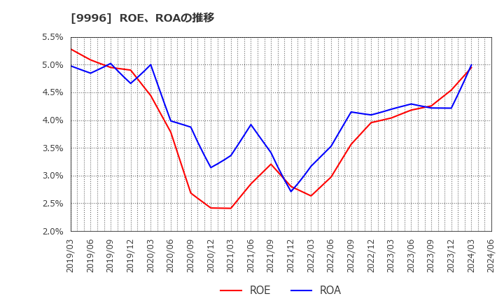 9996 (株)サトー商会: ROE、ROAの推移
