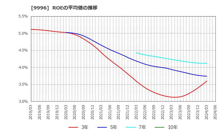 9996 (株)サトー商会: ROEの平均値の推移