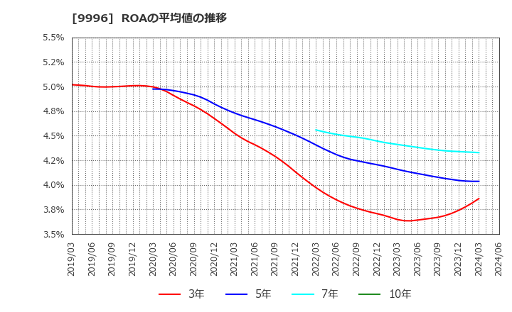 9996 (株)サトー商会: ROAの平均値の推移