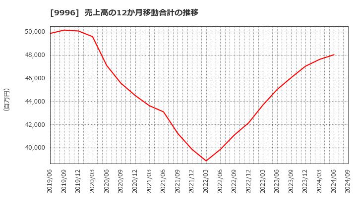 9996 (株)サトー商会: 売上高の12か月移動合計の推移