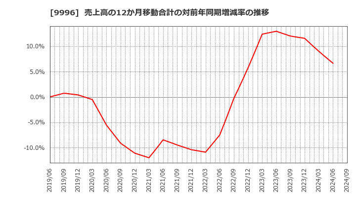 9996 (株)サトー商会: 売上高の12か月移動合計の対前年同期増減率の推移