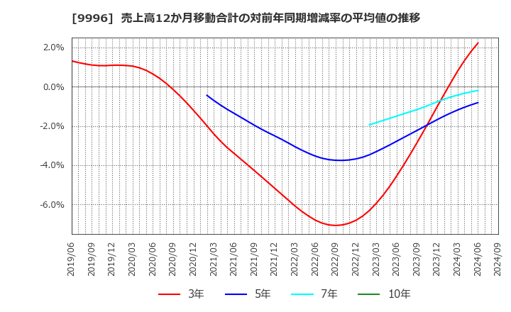 9996 (株)サトー商会: 売上高12か月移動合計の対前年同期増減率の平均値の推移