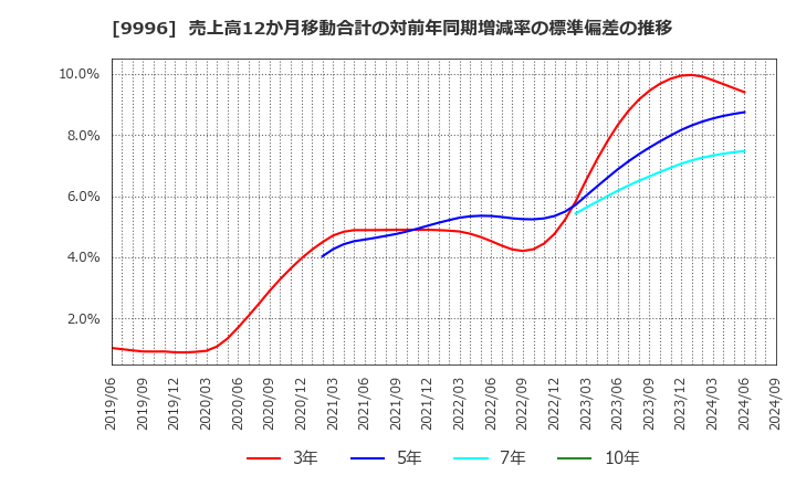 9996 (株)サトー商会: 売上高12か月移動合計の対前年同期増減率の標準偏差の推移