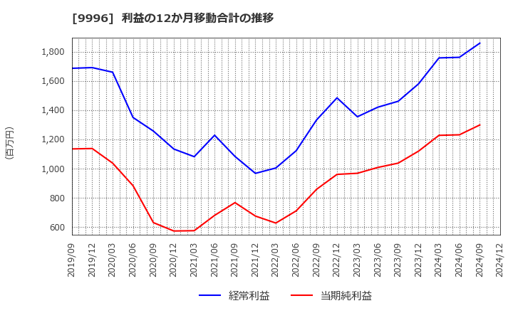 9996 (株)サトー商会: 利益の12か月移動合計の推移