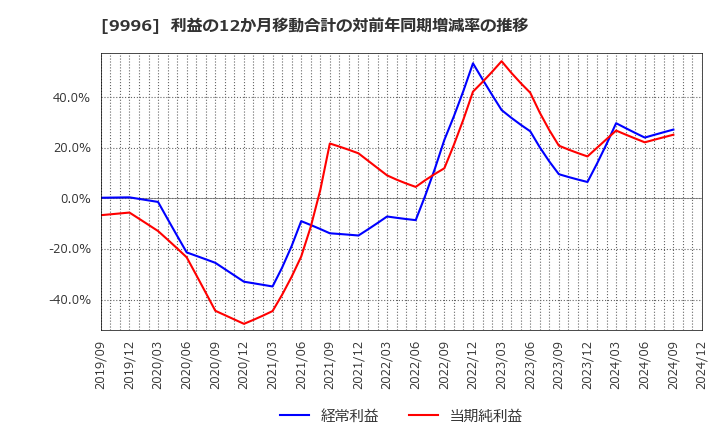 9996 (株)サトー商会: 利益の12か月移動合計の対前年同期増減率の推移