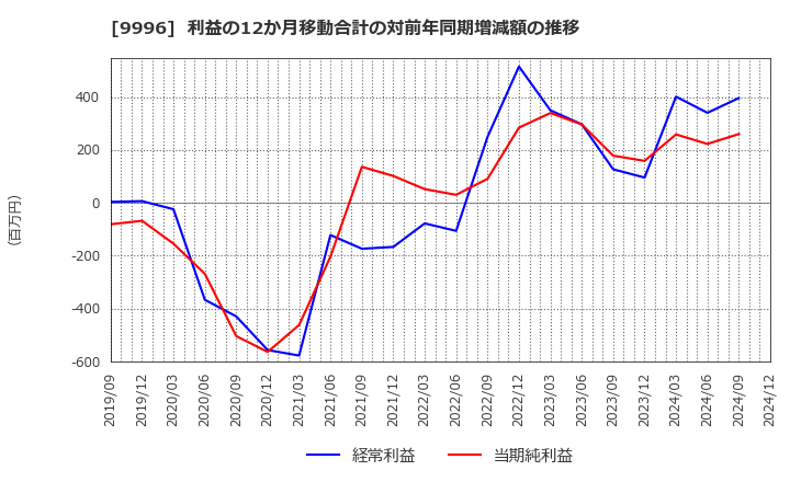 9996 (株)サトー商会: 利益の12か月移動合計の対前年同期増減額の推移