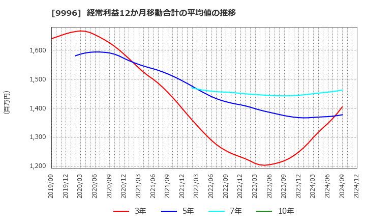 9996 (株)サトー商会: 経常利益12か月移動合計の平均値の推移