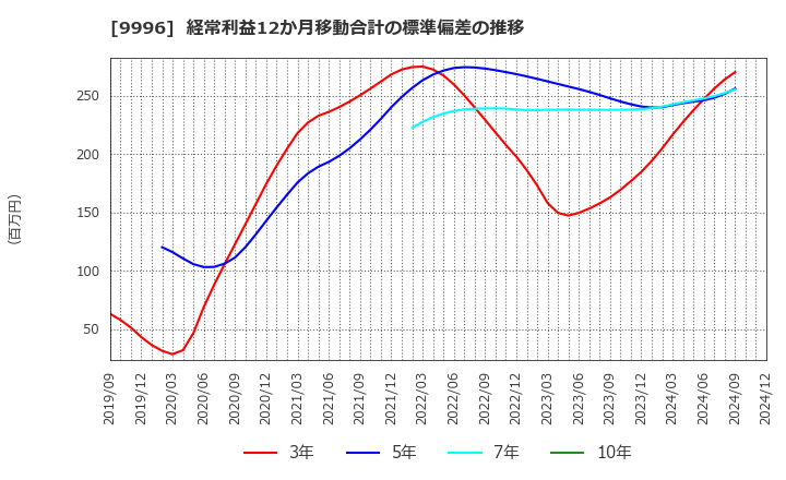 9996 (株)サトー商会: 経常利益12か月移動合計の標準偏差の推移