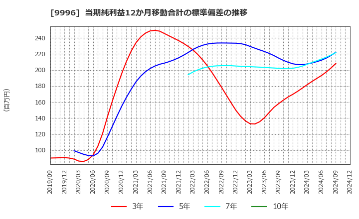 9996 (株)サトー商会: 当期純利益12か月移動合計の標準偏差の推移