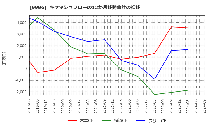 9996 (株)サトー商会: キャッシュフローの12か月移動合計の推移