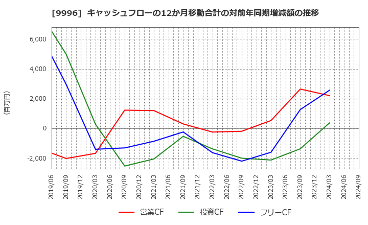 9996 (株)サトー商会: キャッシュフローの12か月移動合計の対前年同期増減額の推移