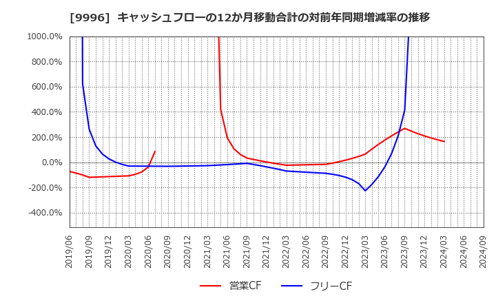 9996 (株)サトー商会: キャッシュフローの12か月移動合計の対前年同期増減率の推移