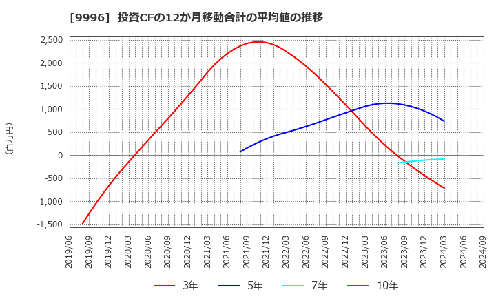 9996 (株)サトー商会: 投資CFの12か月移動合計の平均値の推移