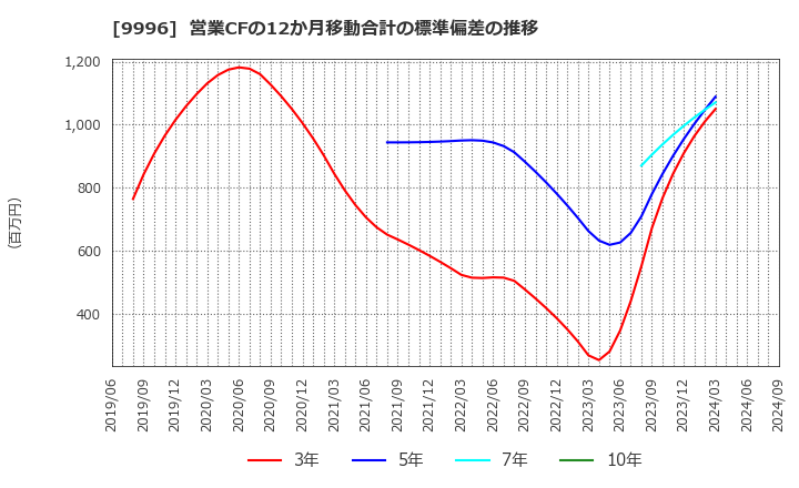 9996 (株)サトー商会: 営業CFの12か月移動合計の標準偏差の推移