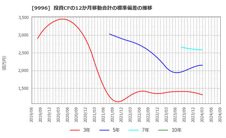 9996 (株)サトー商会: 投資CFの12か月移動合計の標準偏差の推移