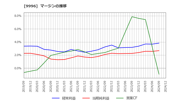 9996 (株)サトー商会: マージンの推移