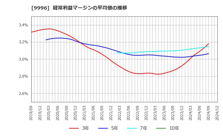 9996 (株)サトー商会: 経常利益マージンの平均値の推移