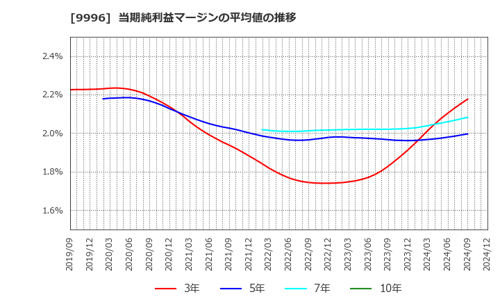 9996 (株)サトー商会: 当期純利益マージンの平均値の推移