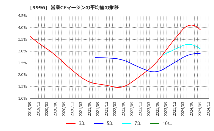 9996 (株)サトー商会: 営業CFマージンの平均値の推移