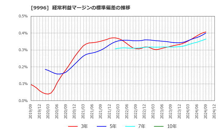 9996 (株)サトー商会: 経常利益マージンの標準偏差の推移