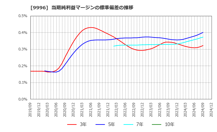 9996 (株)サトー商会: 当期純利益マージンの標準偏差の推移