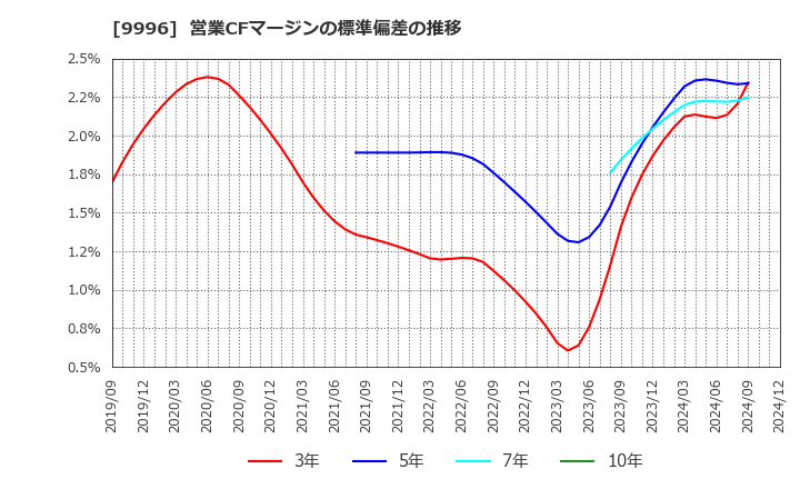 9996 (株)サトー商会: 営業CFマージンの標準偏差の推移