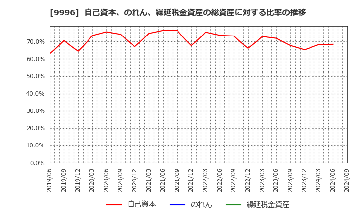 9996 (株)サトー商会: 自己資本、のれん、繰延税金資産の総資産に対する比率の推移