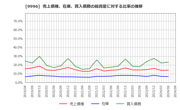 9996 (株)サトー商会: 売上債権、在庫、買入債務の総資産に対する比率の推移