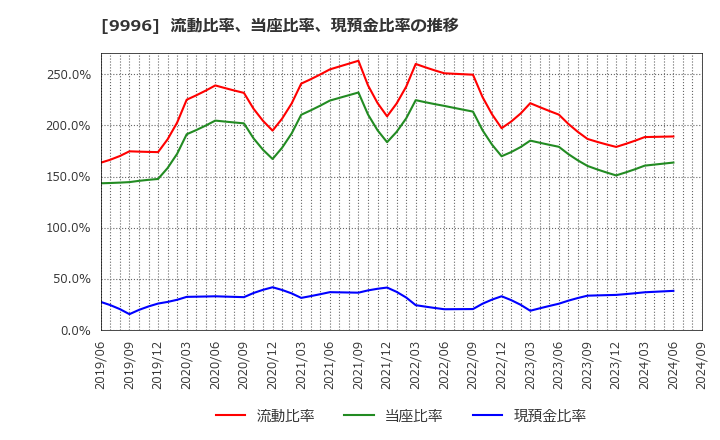 9996 (株)サトー商会: 流動比率、当座比率、現預金比率の推移